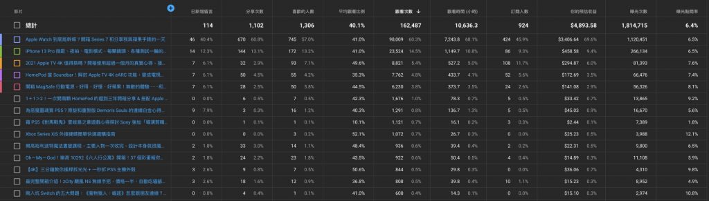 YouTube 經營 頻道 心得 建議 題材 標題 訂閱 小時 盈利 廣告 業配 收入 影片 蘋果 演算法