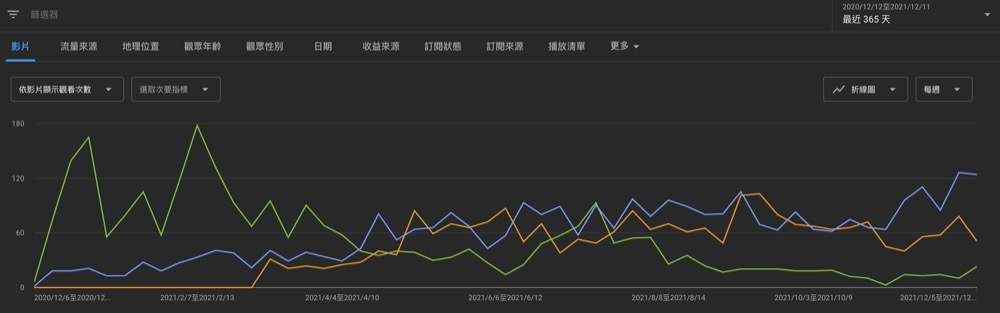 YouTube 經營 頻道 心得 建議 題材 標題 訂閱 小時 盈利 廣告 業配 收入 影片 蘋果 演算法