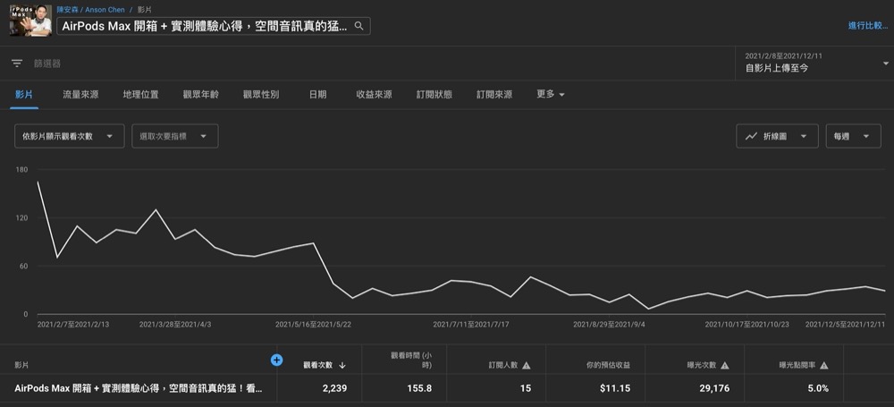 YouTube 經營 頻道 心得 建議 題材 標題 訂閱 小時 盈利 廣告 業配 收入 影片 蘋果 演算法