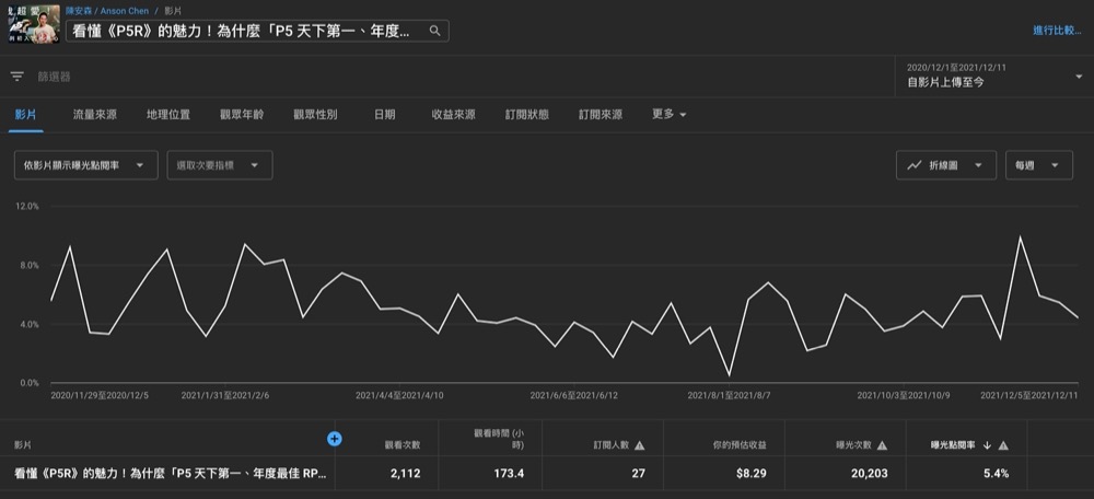 YouTube 經營 頻道 心得 建議 題材 標題 訂閱 小時 盈利 廣告 業配 收入 影片 蘋果 演算法