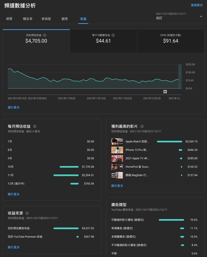 YouTube 經營 頻道 心得 建議 題材 標題 訂閱 小時 盈利 廣告 業配 收入 影片 蘋果 演算法