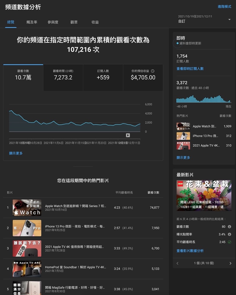 YouTube 經營 頻道 心得 建議 題材 標題 訂閱 小時 盈利 廣告 業配 收入 影片 蘋果 演算法