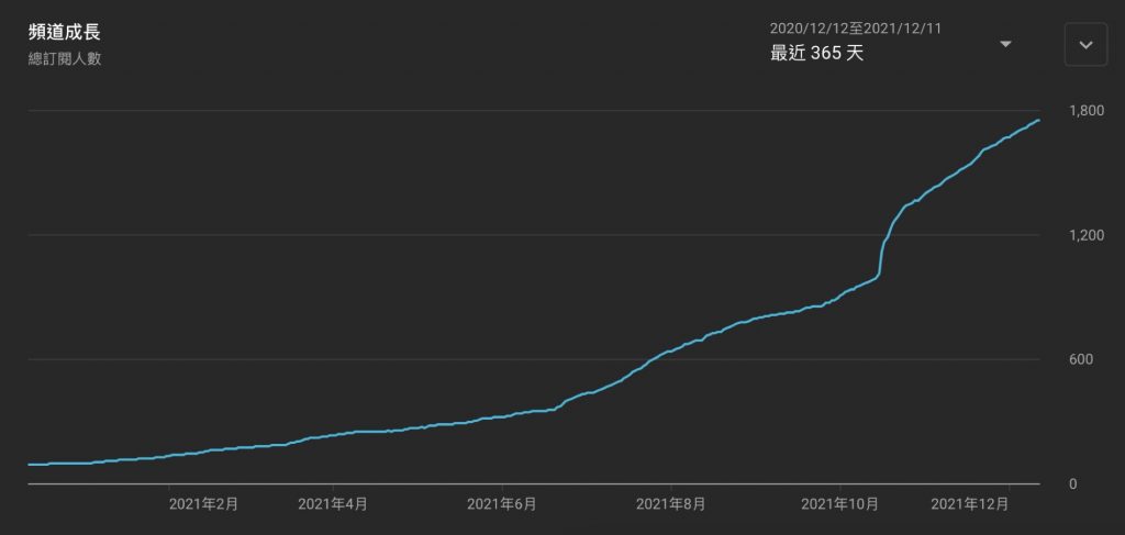 YouTube 經營 頻道 心得 建議 題材 標題 訂閱 小時 盈利 廣告 業配 收入 影片 蘋果 演算法